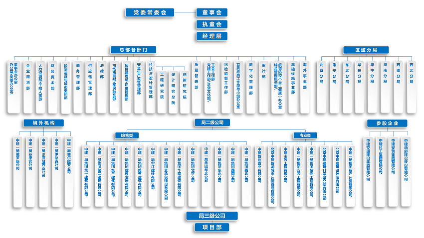 【官網(wǎng)版】中建一局組織架構(gòu)圖-20250918_02.png